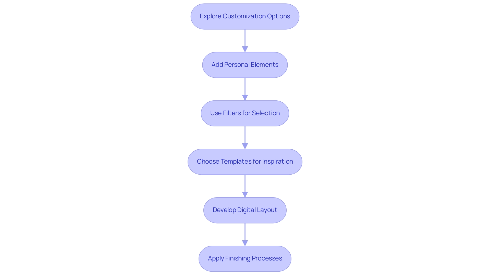 Each box represents a step in the customization process, and the arrows indicate the sequence in which the steps should be followed.