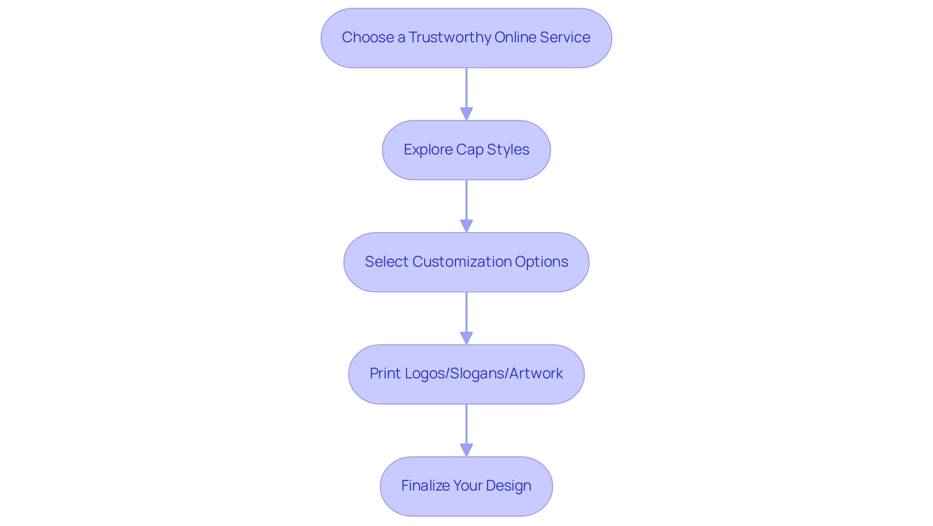 Each box represents a step in the design process, with arrows indicating the progression through the steps.