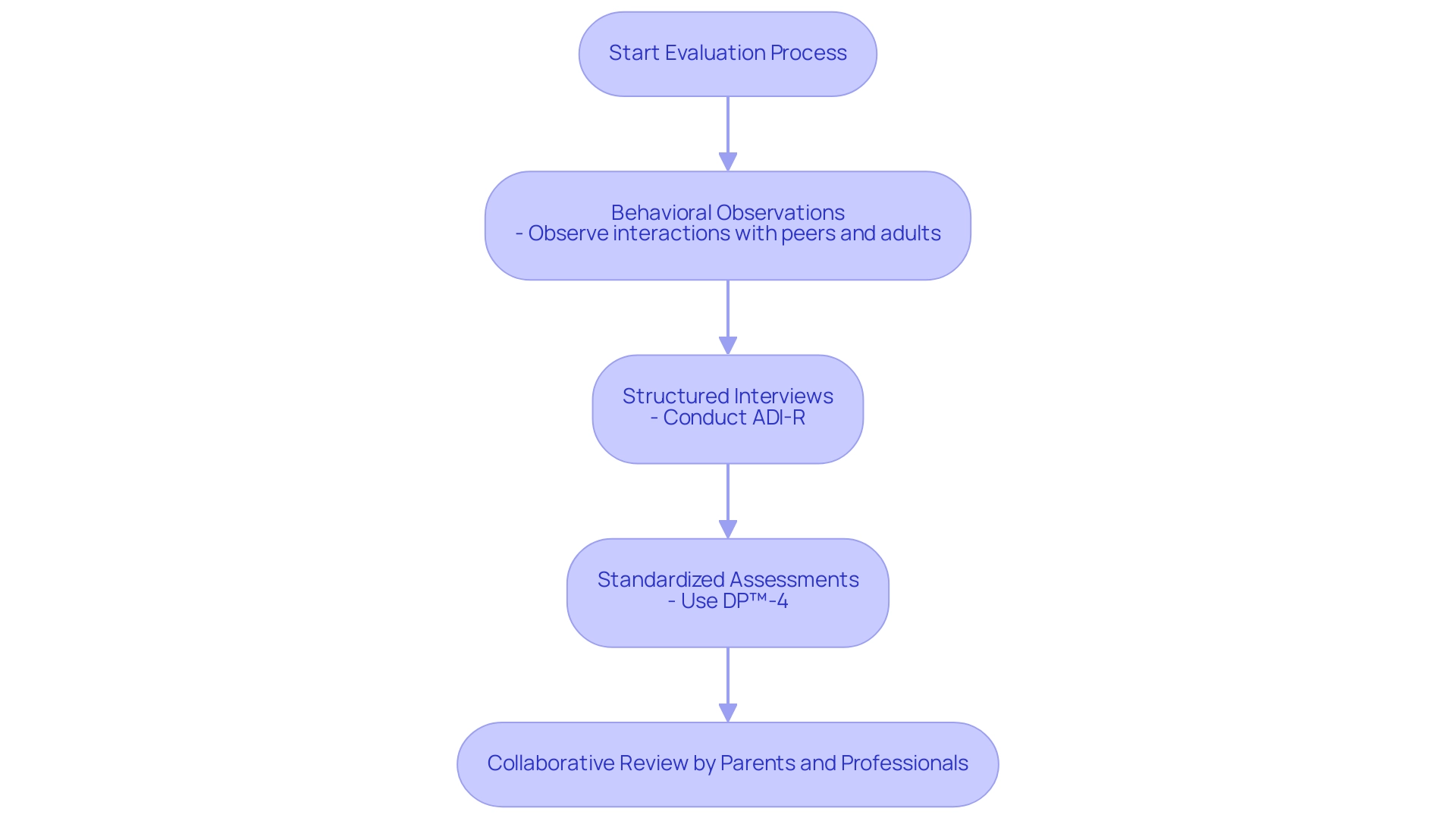 Each box represents a step in the evaluation process, with color coding to distinguish between behavioral observations, structured interviews, standardized assessments, and the collaborative review.