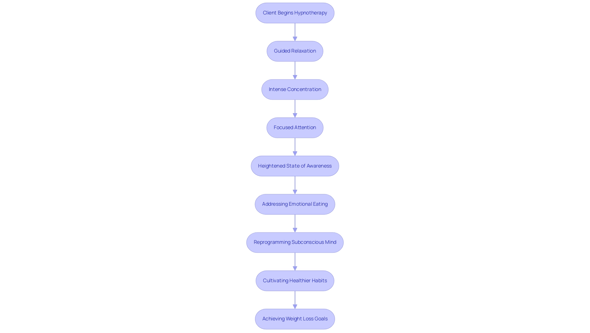 Each box represents a step in the hypnotherapy process, leading from the start of therapy to achieving weight loss goals.