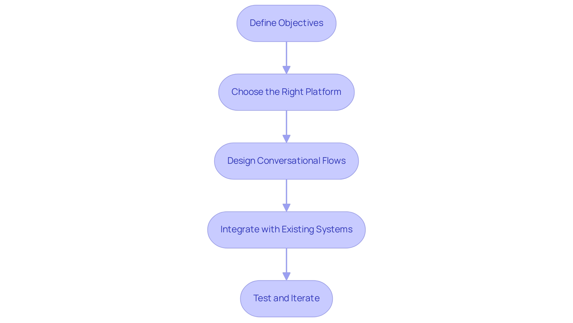 Each box represents a step in the implementation process, with arrows indicating the progression from one step to the next.