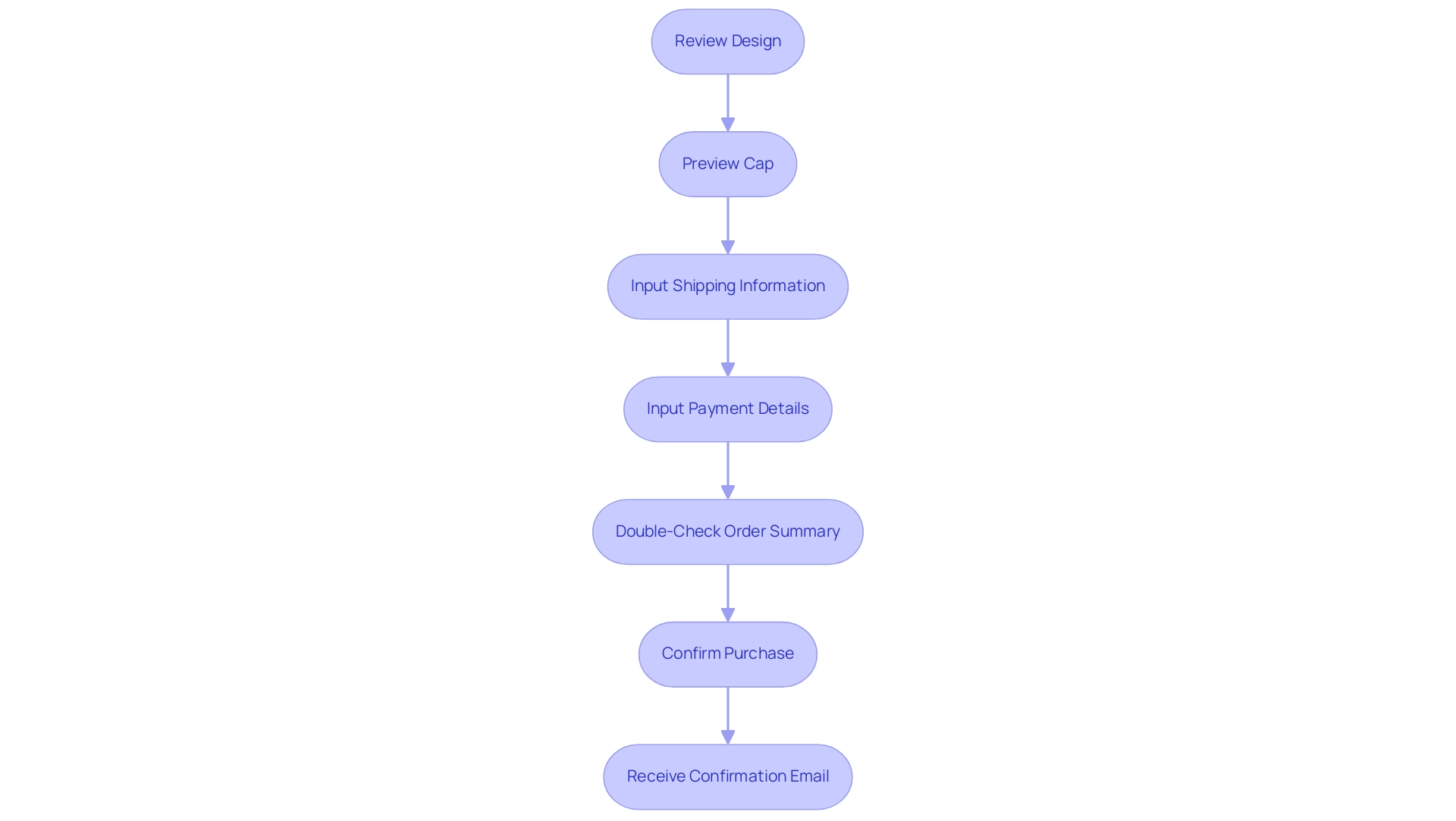 Each box represents a step in the order process, and the arrows indicate the sequence of actions to be taken.