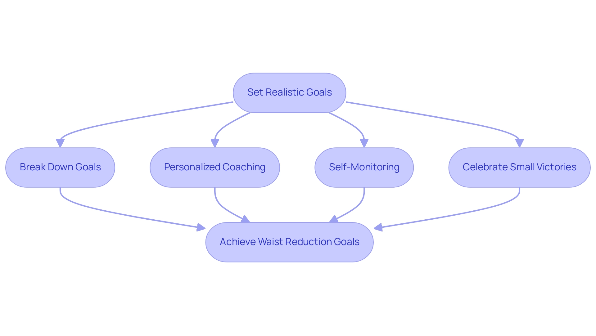 Each box represents a step in the process, and arrows indicate the flow from goal setting to achieving waist reduction.