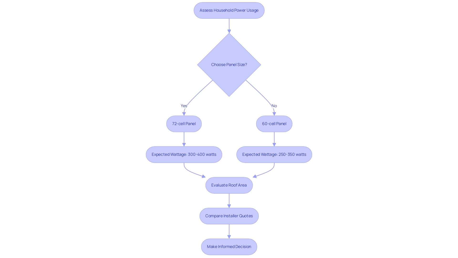 Each box represents a step in the process of selecting solar panels, with arrows indicating the flow of decisions and evaluations.