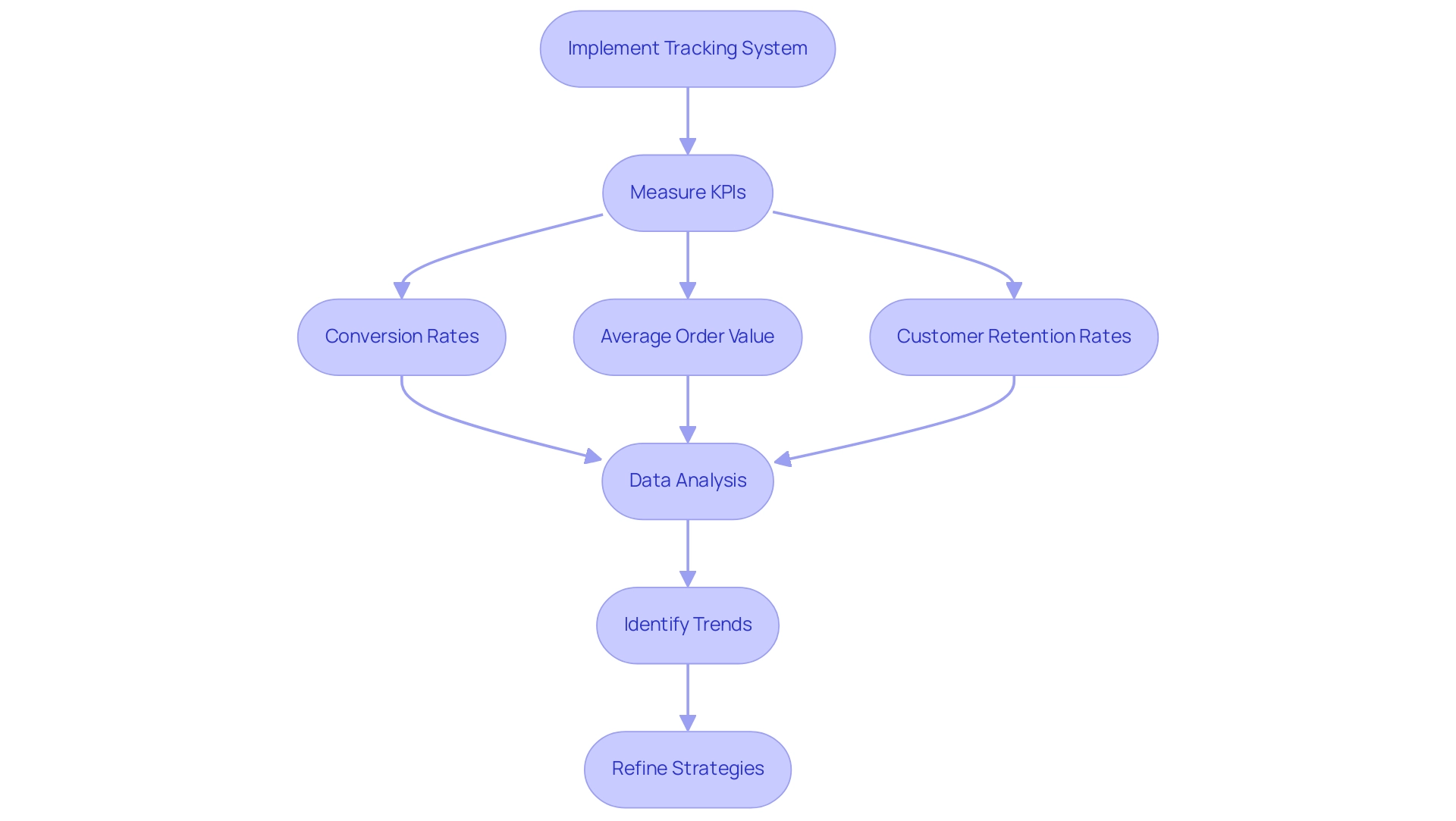 Each box represents a step in the process of tracking and optimizing loyalty programs, with colors indicating different stages of the workflow.