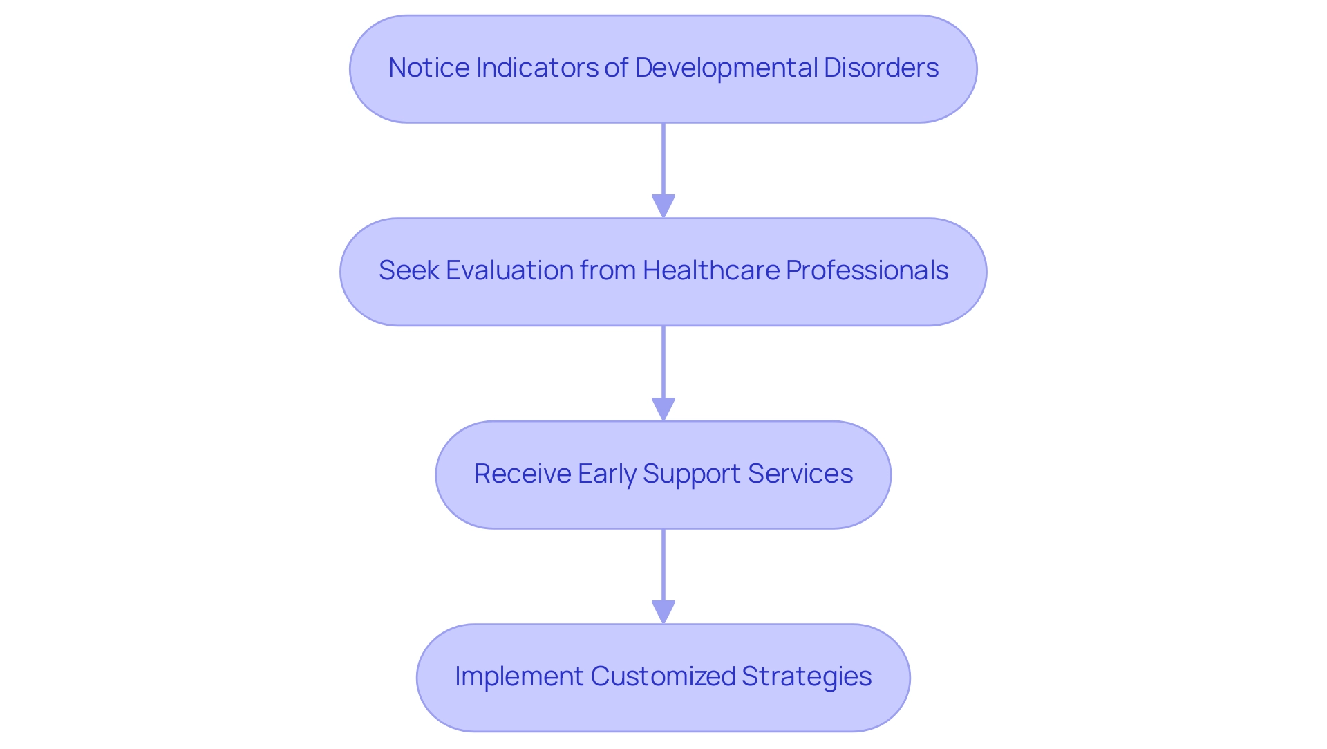 Each box represents a step in the process, with arrows indicating the progression from noticing signs to receiving support.