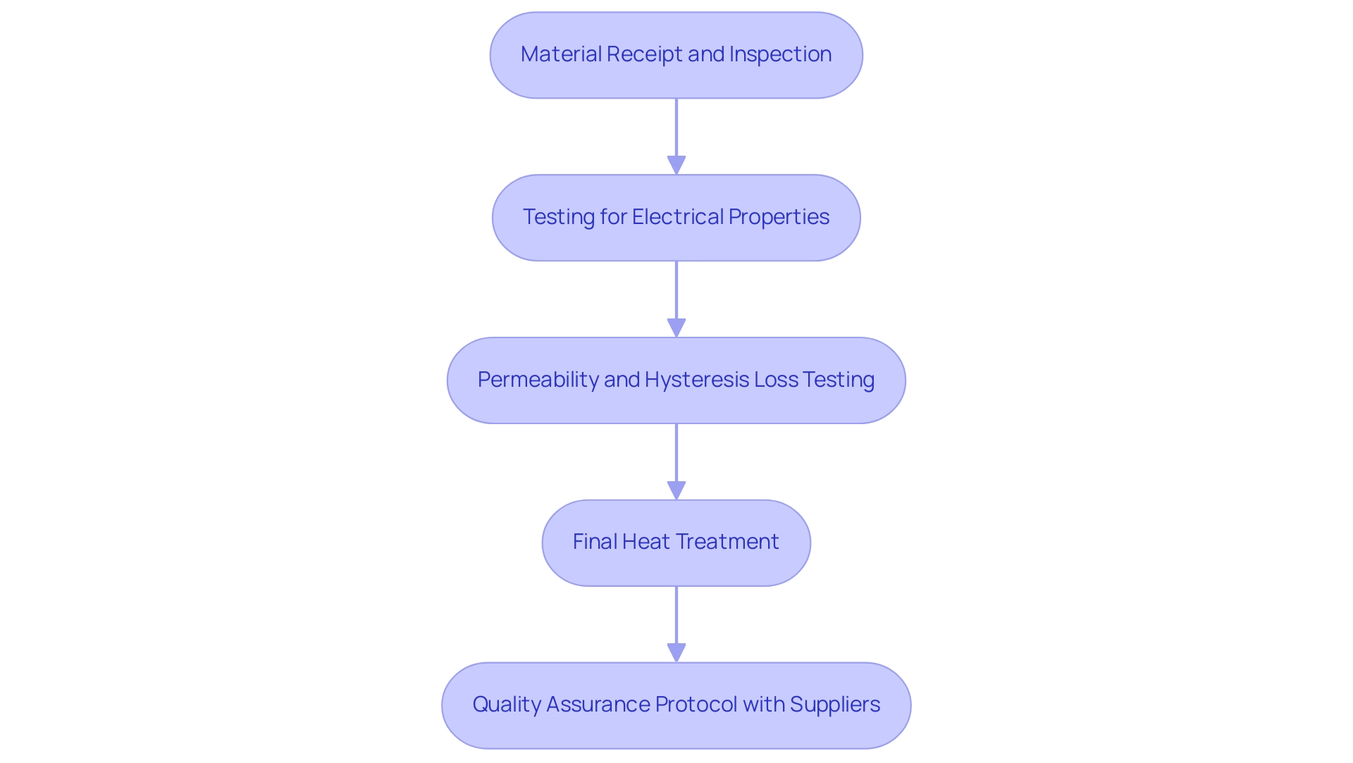 Each box represents a step in the quality control process, with arrows indicating the sequence of activities. Colors differentiate the types of activities: inspections (light blue), testing (green), treatments (yellow), and protocols (orange).