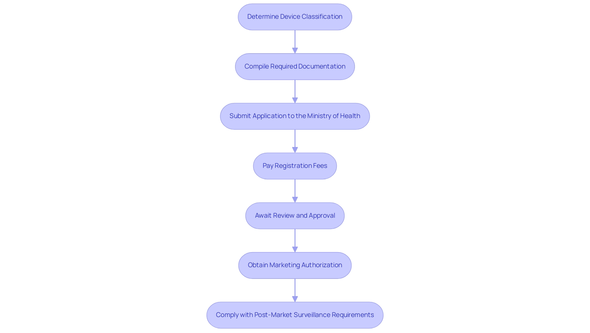 Each box represents a step in the registration process, and the arrows indicate the sequential flow between steps.