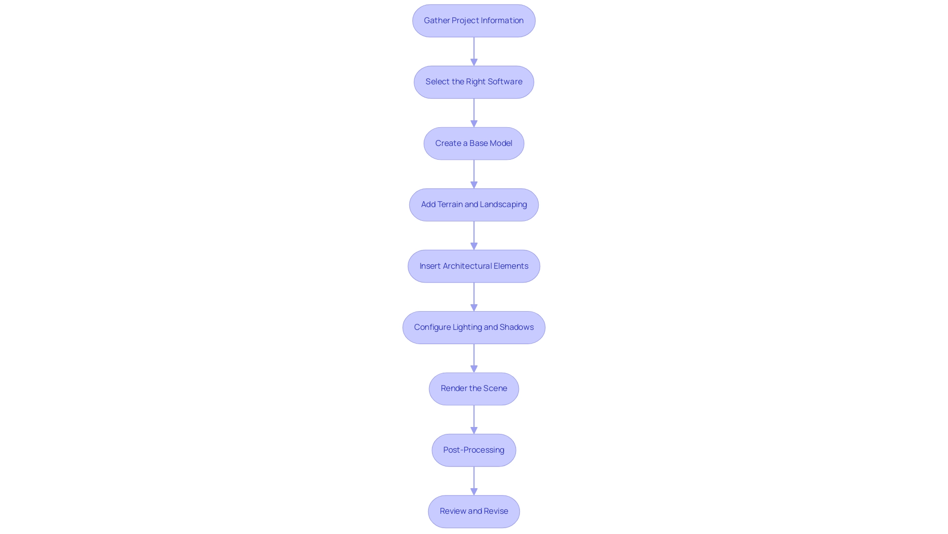 Each box represents a step in the rendering process, and the arrows indicate the sequential flow from one step to the next.