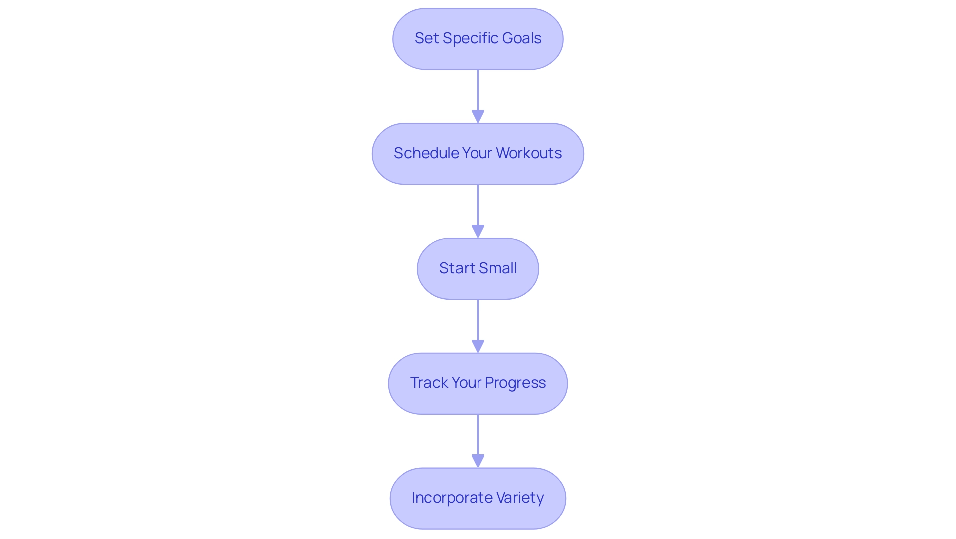 Each box represents a step in the workout routine process, and the arrows indicate the sequential flow between steps.