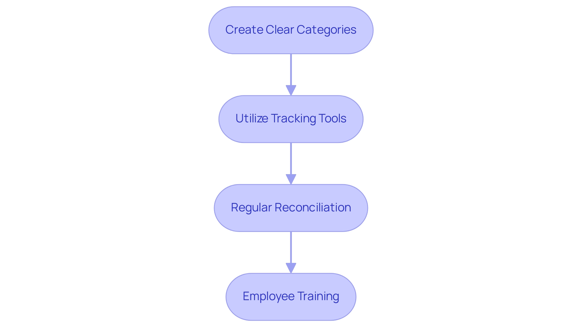 Each box represents a strategy for expense management, with arrows indicating the flow from one strategy to the next.