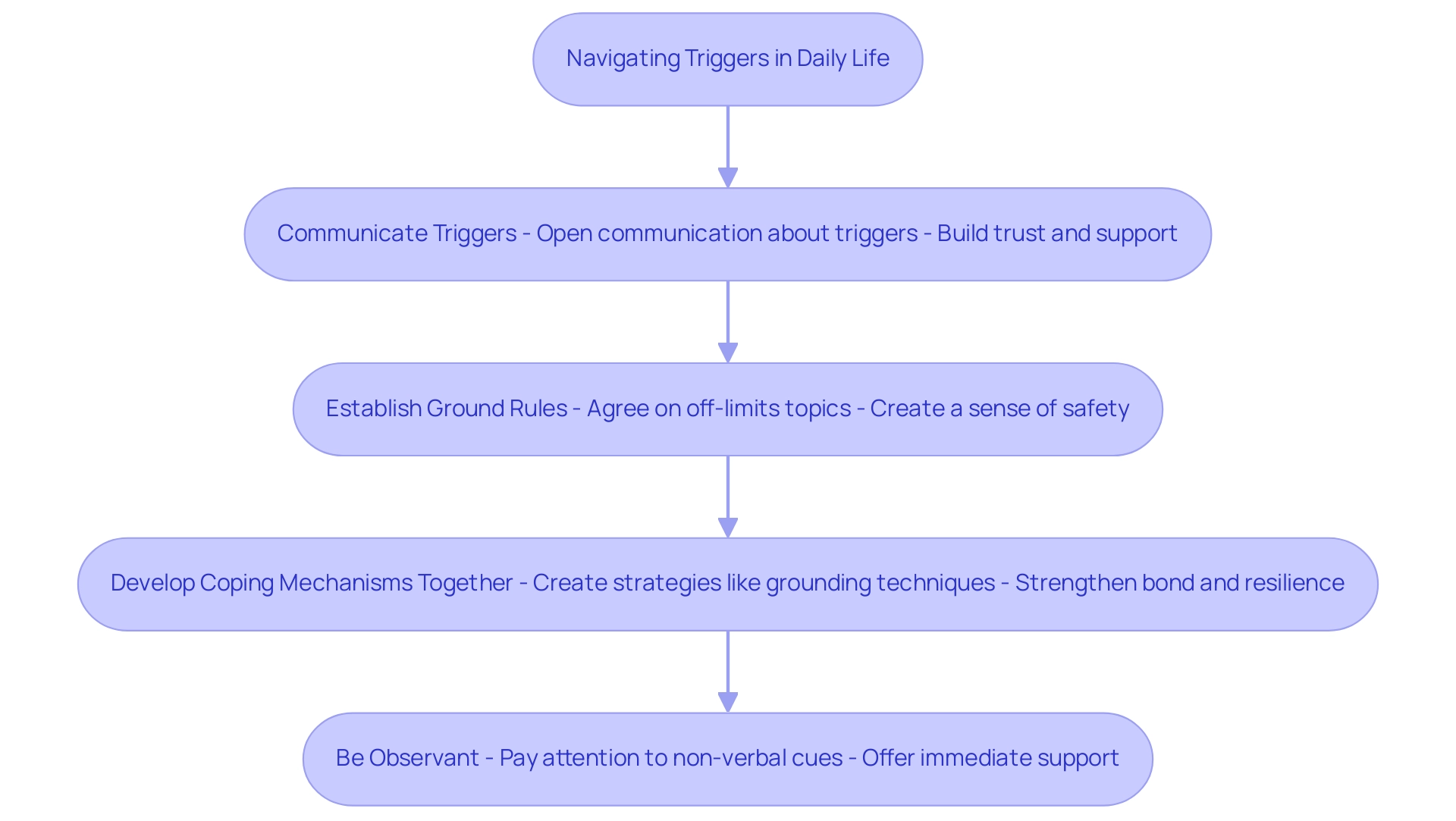 Each box represents a strategy for navigating triggers, with arrows indicating the flow of steps to create a supportive environment.