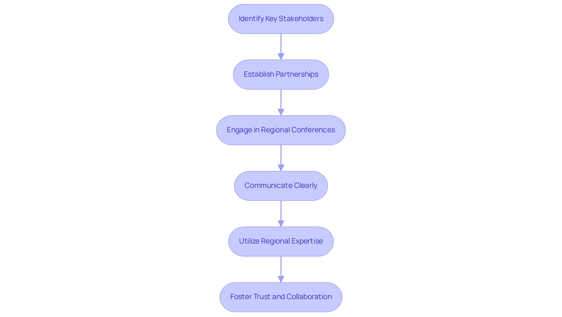 Each box represents a strategy for stakeholder engagement, and the arrows indicate the sequential flow of actions to enhance collaboration in clinical research.