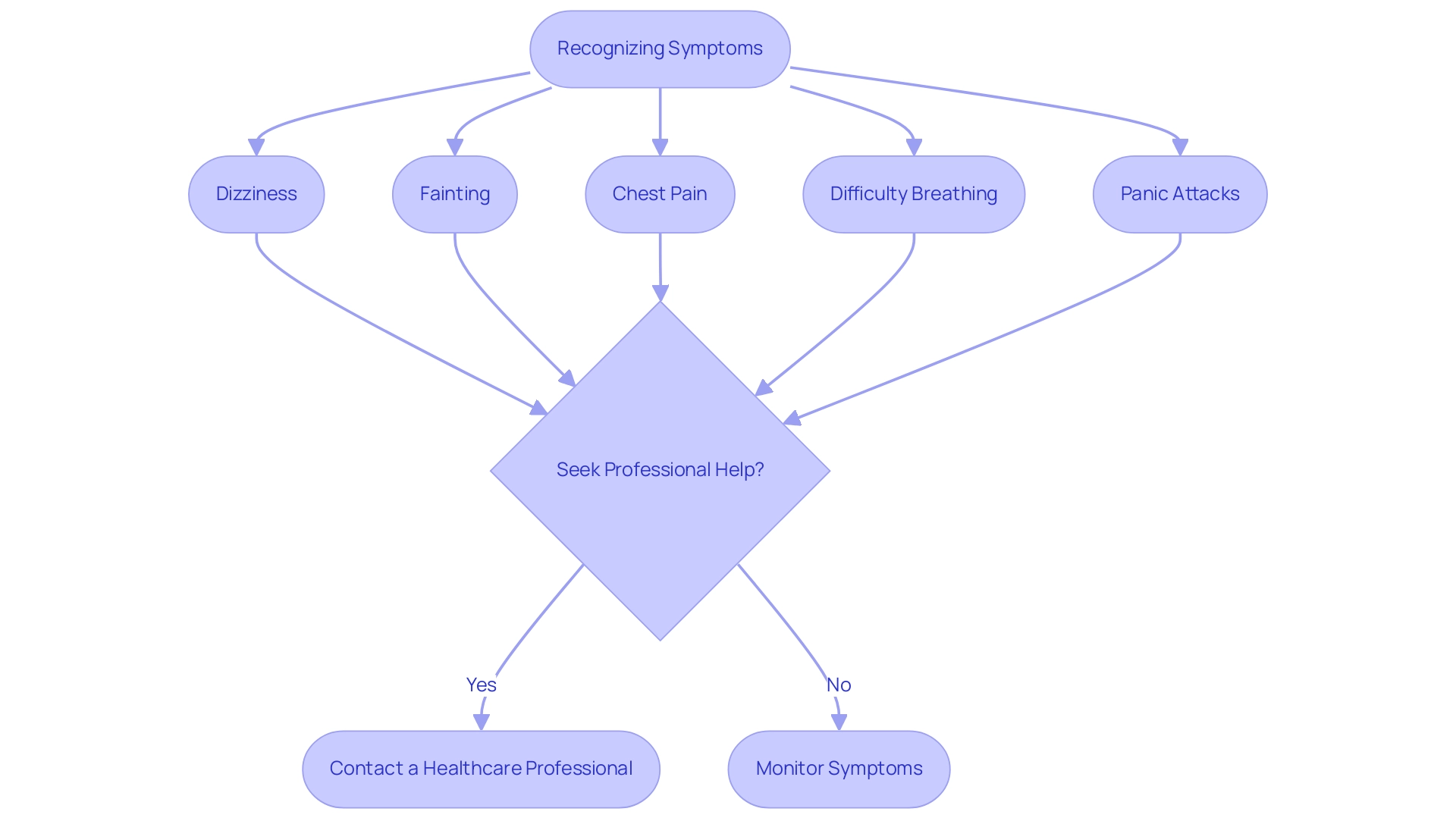 Each box represents a symptom or action step, with arrows indicating the flow of decision-making based on symptoms experienced.