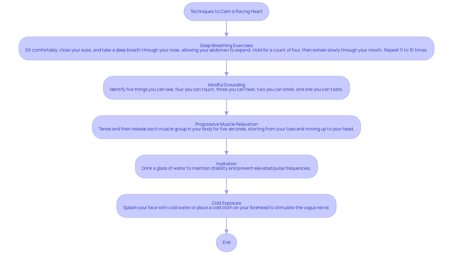 Each box represents a technique for calming a racing heart, listed in the order they can be applied.
