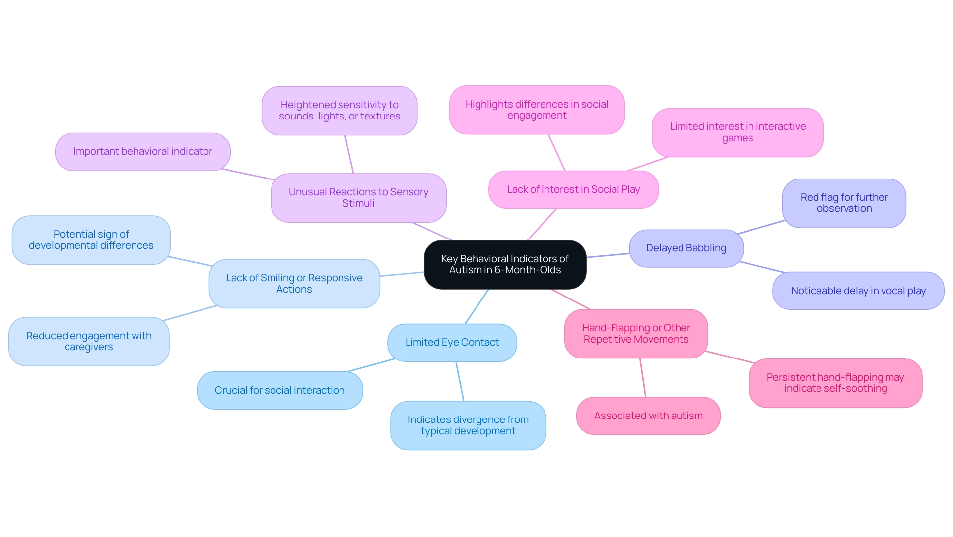 Each branch represents a behavioral indicator of autism in infants, with sub-branches providing specific descriptions of each indicator.