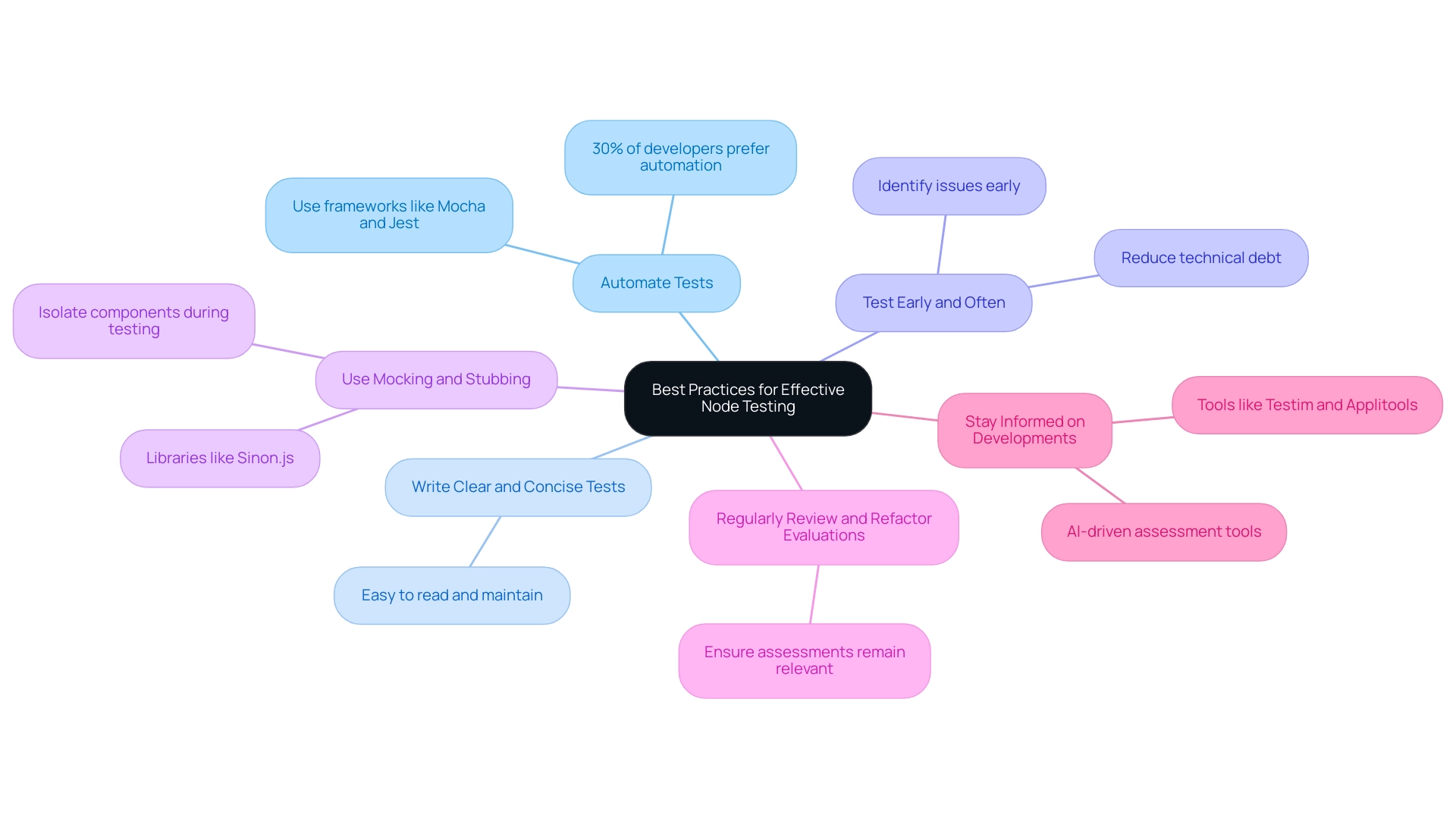 Each branch represents a best practice, with sub-branches offering additional details or examples related to that practice.