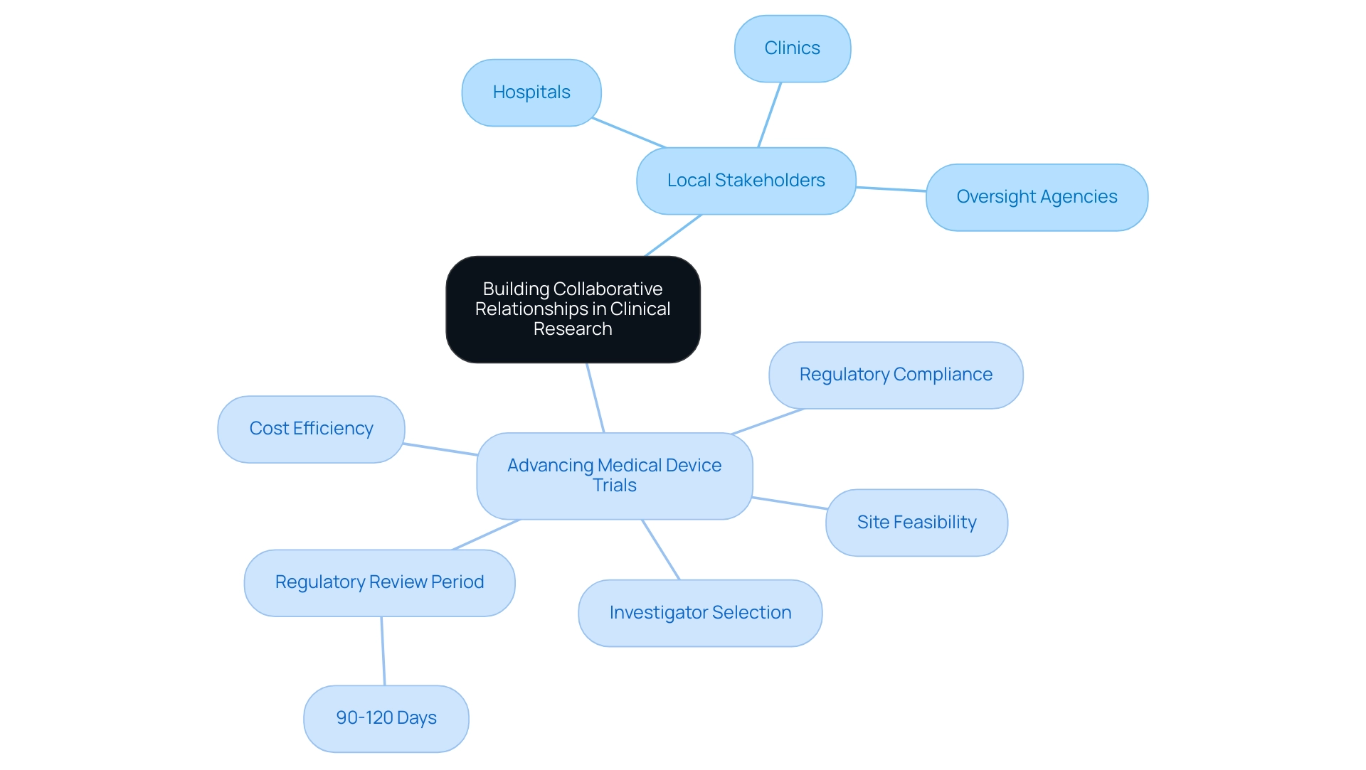 Each branch represents a category in the healthcare ecosystem, with sub-branches detailing specific stakeholders and processes involved in clinical research.