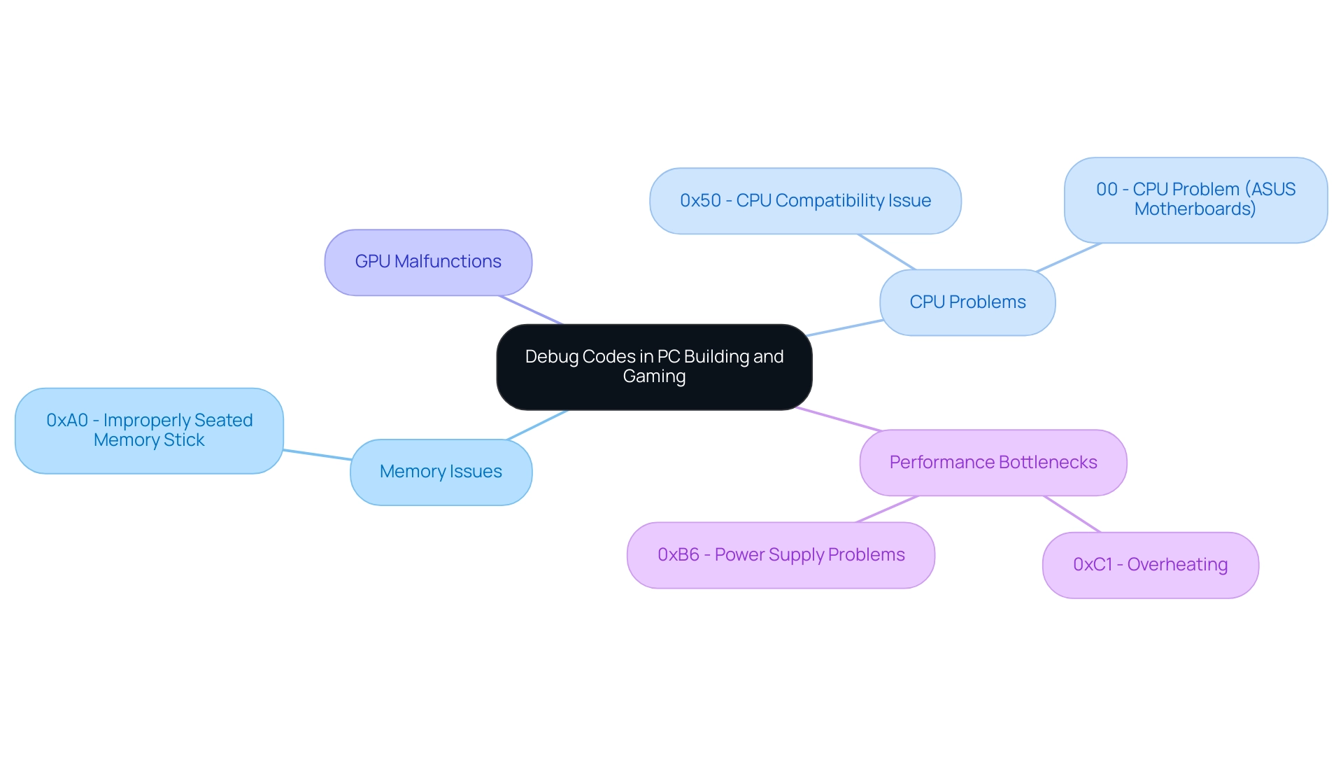 Each branch represents a category of issues related to debug codes, with specific codes listed under their respective categories.