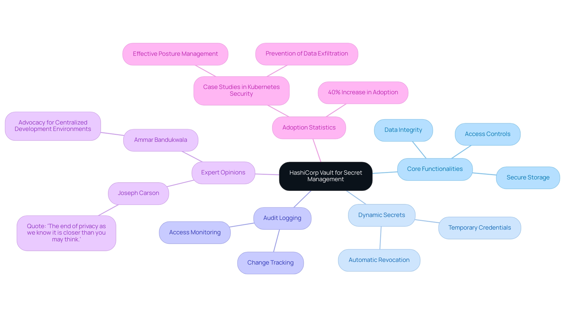 Each branch represents a core functionality or aspect of HashiCorp Vault, with sub-branches providing detailed information and color coding for easy differentiation.