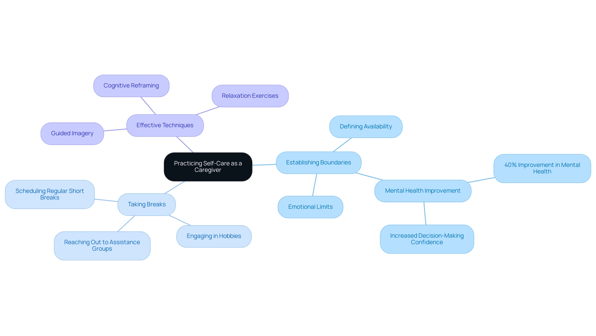 Each branch represents a different aspect of self-care for caregivers, with colors indicating categories such as techniques, benefits, and principles.