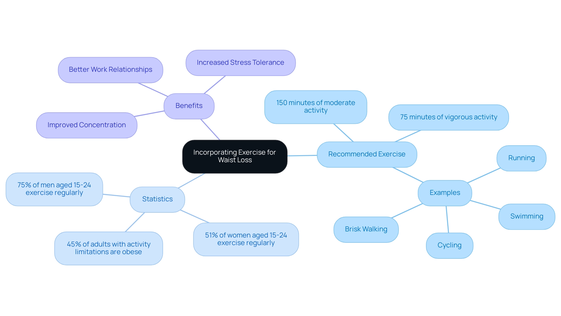 Each branch represents a key area related to exercise for waist loss—recommendations, statistics, and benefits—color-coded for easy differentiation.