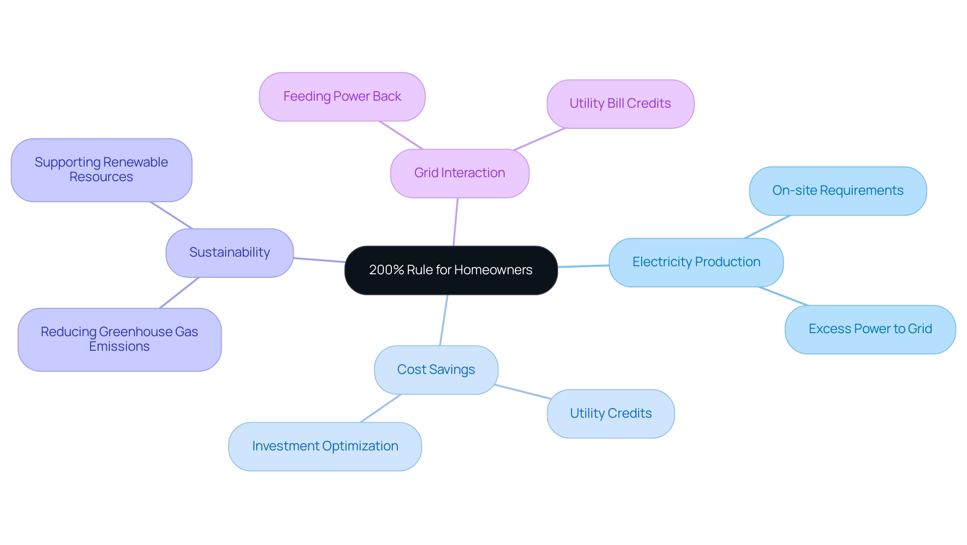 Each branch represents a key area related to the 200% rule, such as production, savings, and sustainability, with colors denoting different aspects.