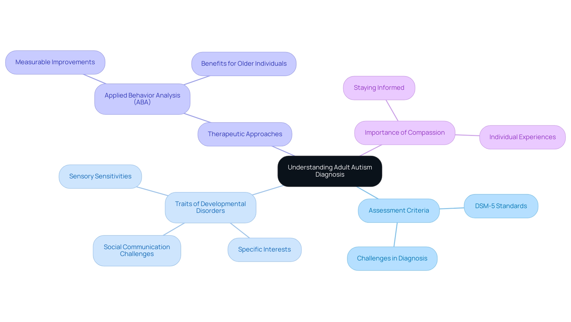 Each branch represents a key aspect of autism diagnosis, with colors differentiating categories such as assessment criteria, traits, and therapeutic approaches.