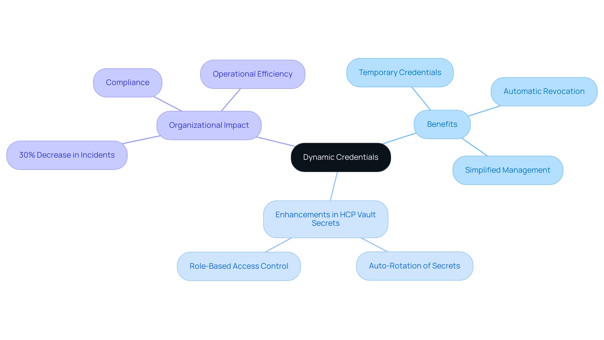 Each branch represents a key aspect of dynamic credentials, with sub-branches detailing benefits, enhancements, and organizational impacts.