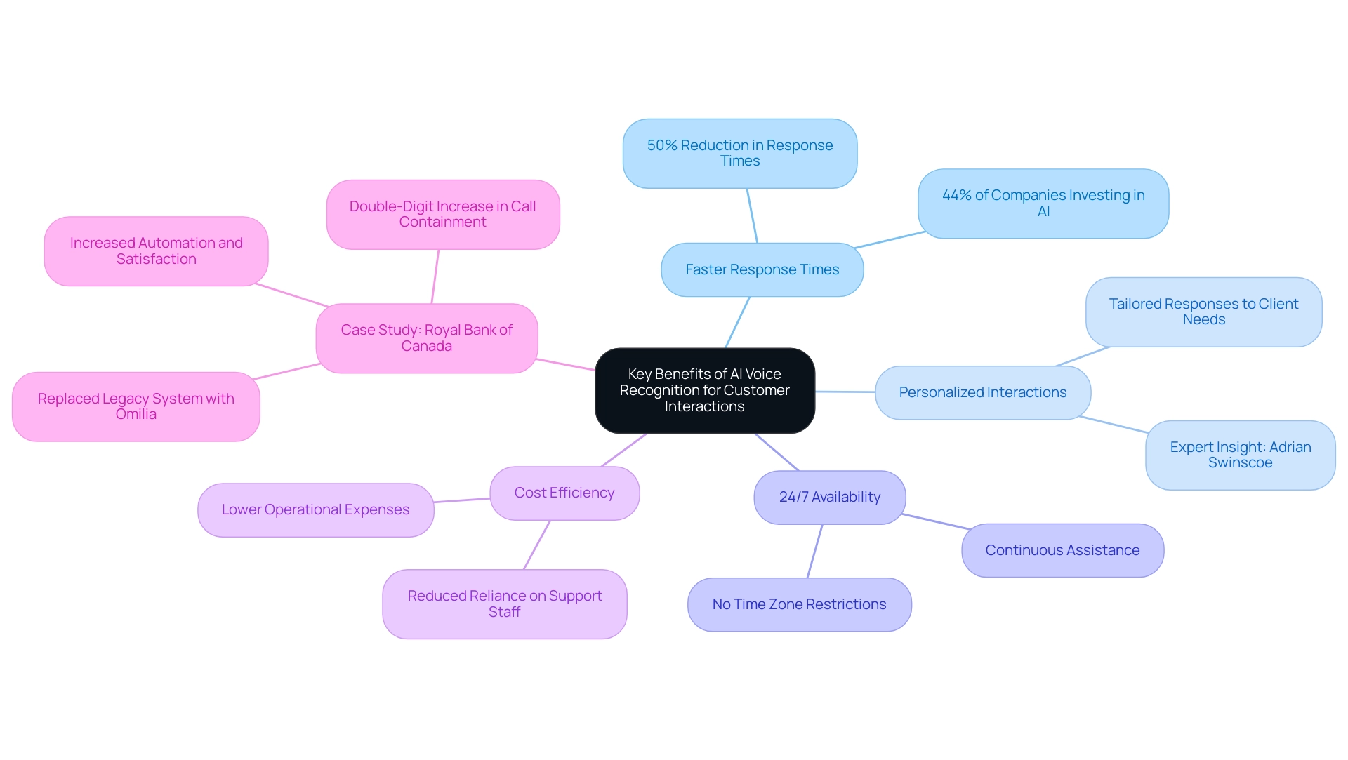 Each branch represents a key benefit of AI voice recognition, with sub-branches providing specific details or statistics related to that benefit.