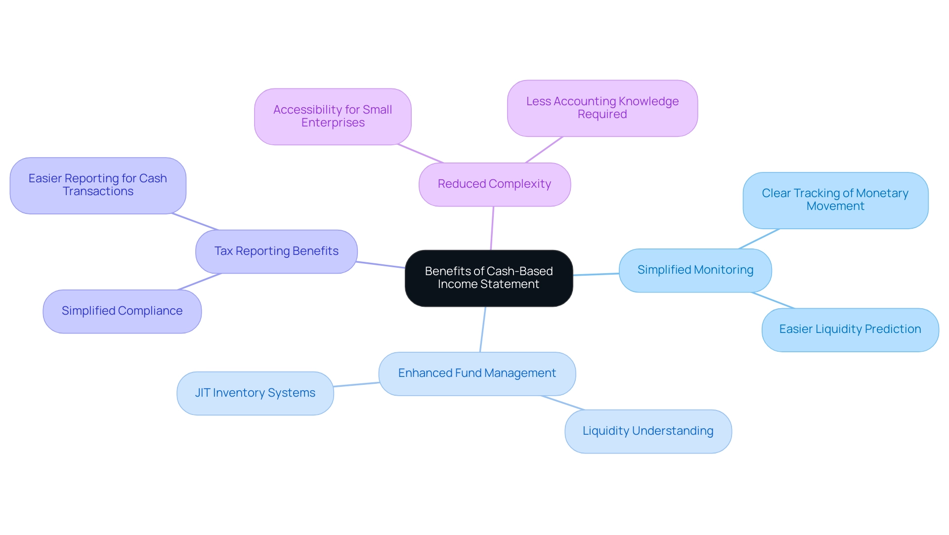 Each branch represents a key benefit, with sub-branches providing supporting details. Different colors indicate different main benefits.