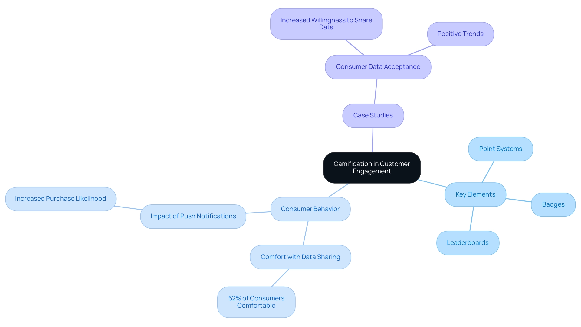 Each branch represents a key component of gamification, with colors indicating different categories: Key Elements, Consumer Behavior, and Case Studies.