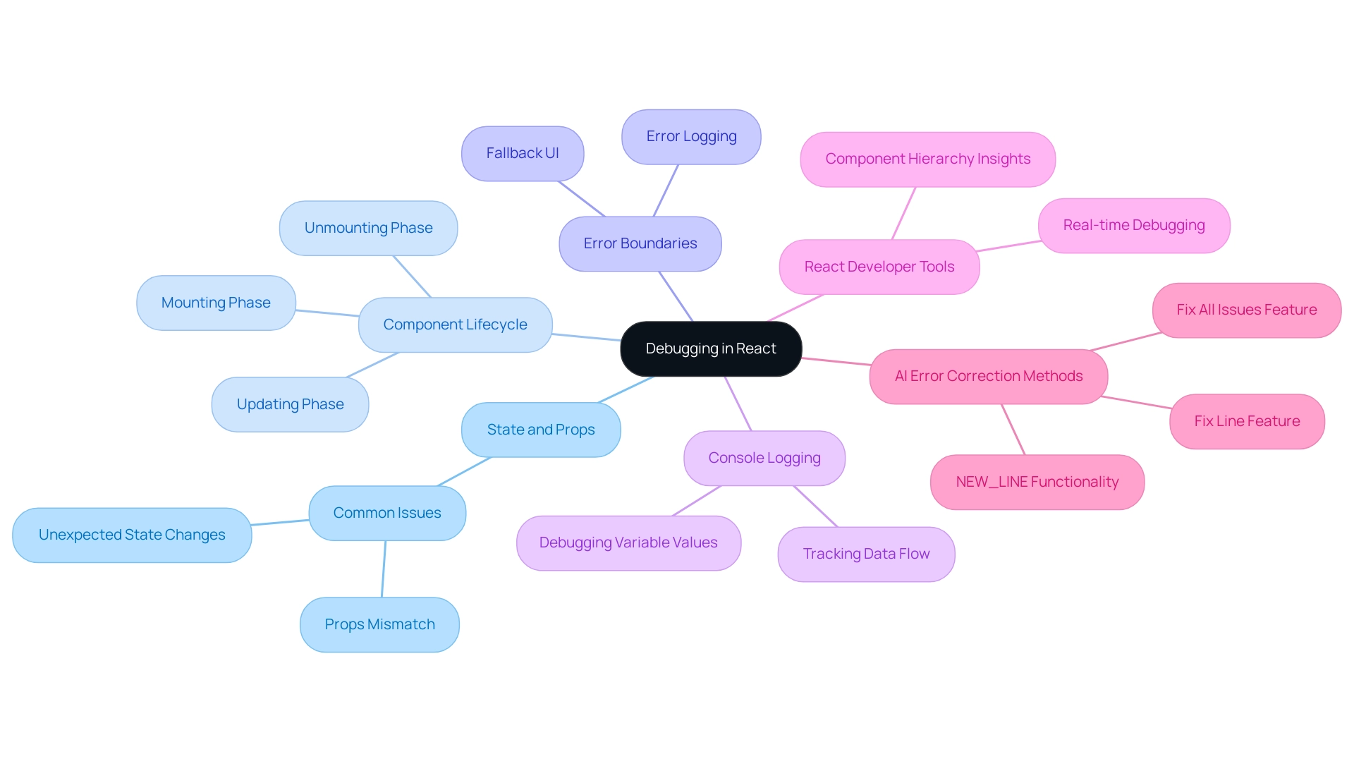 Each branch represents a key concept in debugging, with colors distinguishing the various topics and subtopics.