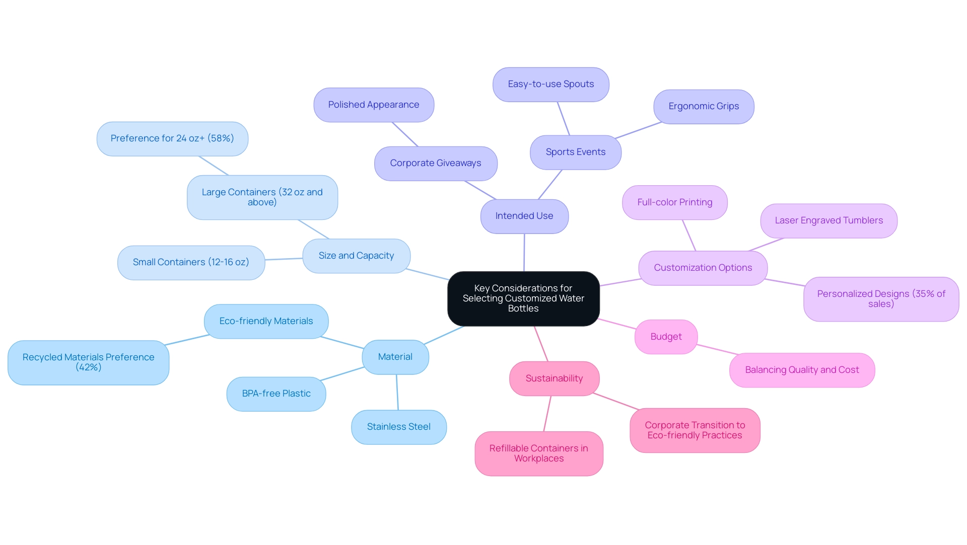 Each branch represents a key consideration, with sub-branches detailing specific aspects or trends related to that consideration.