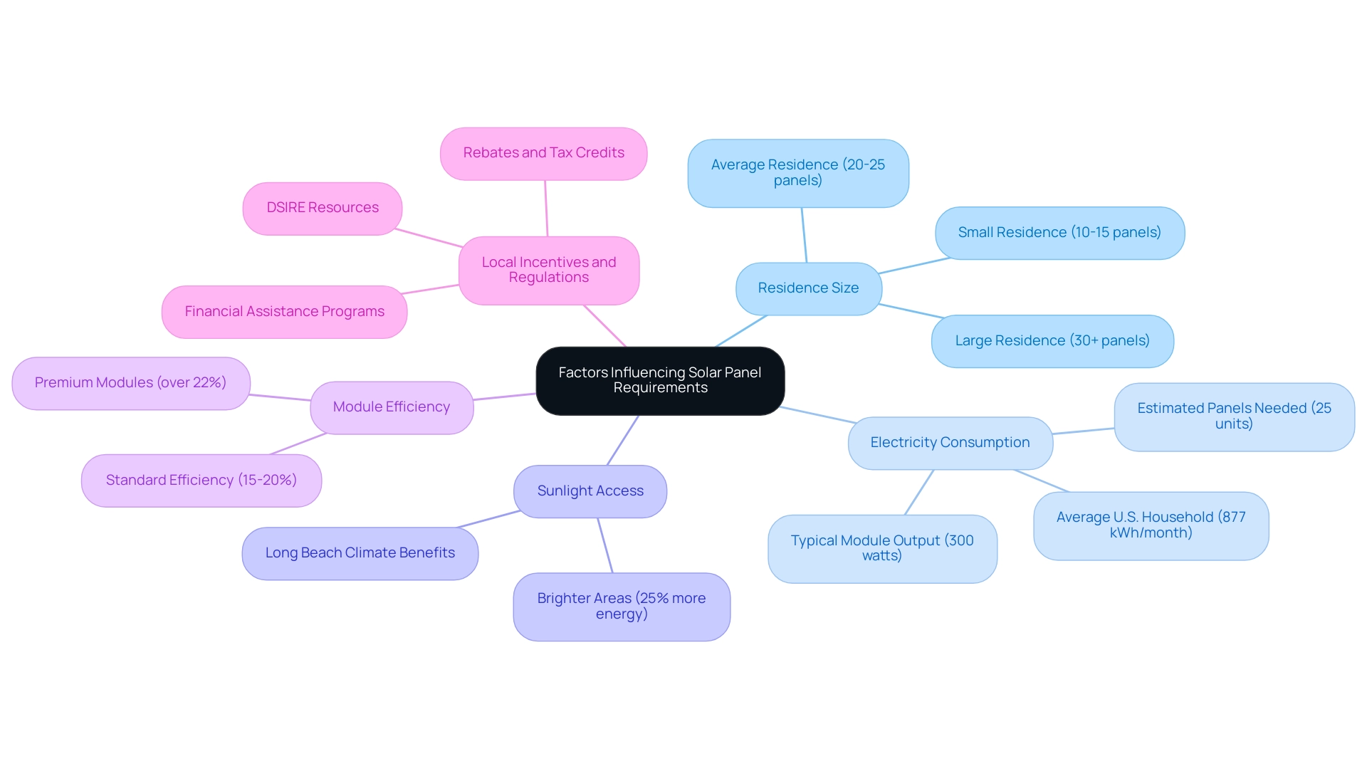 Each branch represents a key factor affecting solar panel needs, with sub-nodes providing additional details or examples related to each factor.