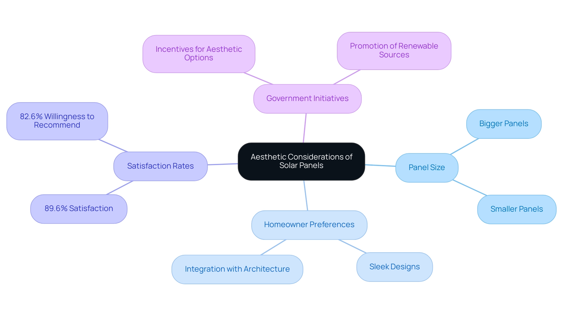 Each branch represents a key factor affecting the aesthetics of solar panels, with sub-branches detailing specific aspects and statistics.