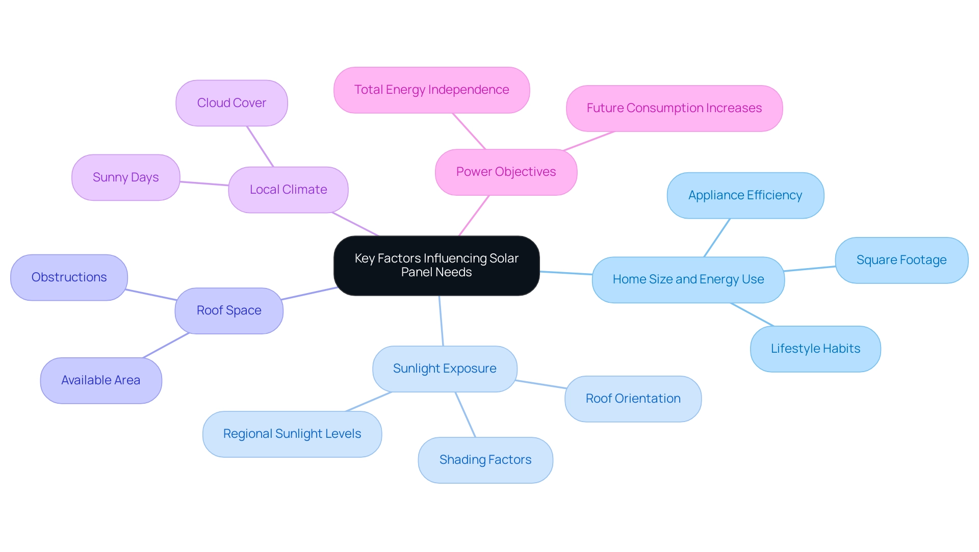 Each branch represents a key factor influencing solar panel needs, with sub-branches providing detailed insights into each factor.