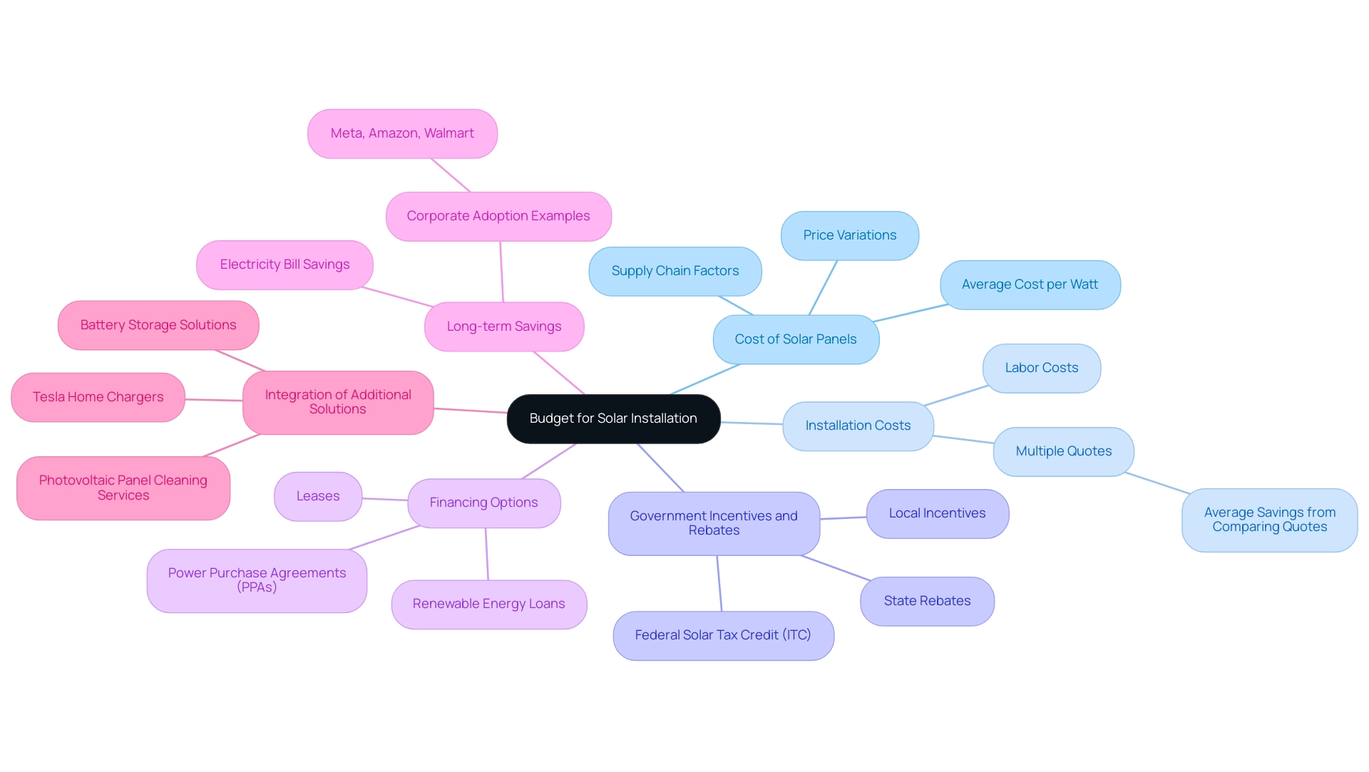 Each branch represents a key factor influencing the solar installation budget, with sub-branches providing details and examples related to each factor.