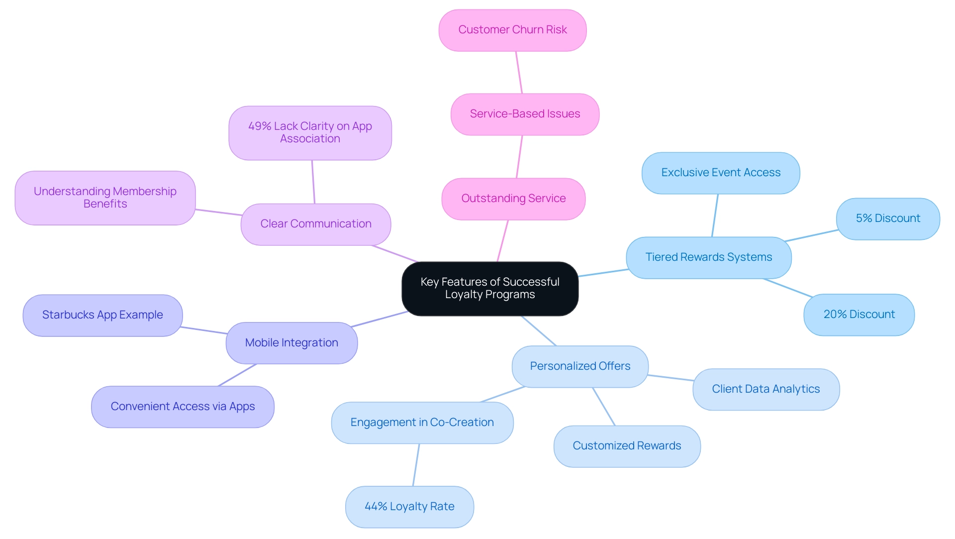 Each branch represents a key feature of loyalty programs, with sub-branches providing specific examples or details related to that feature.