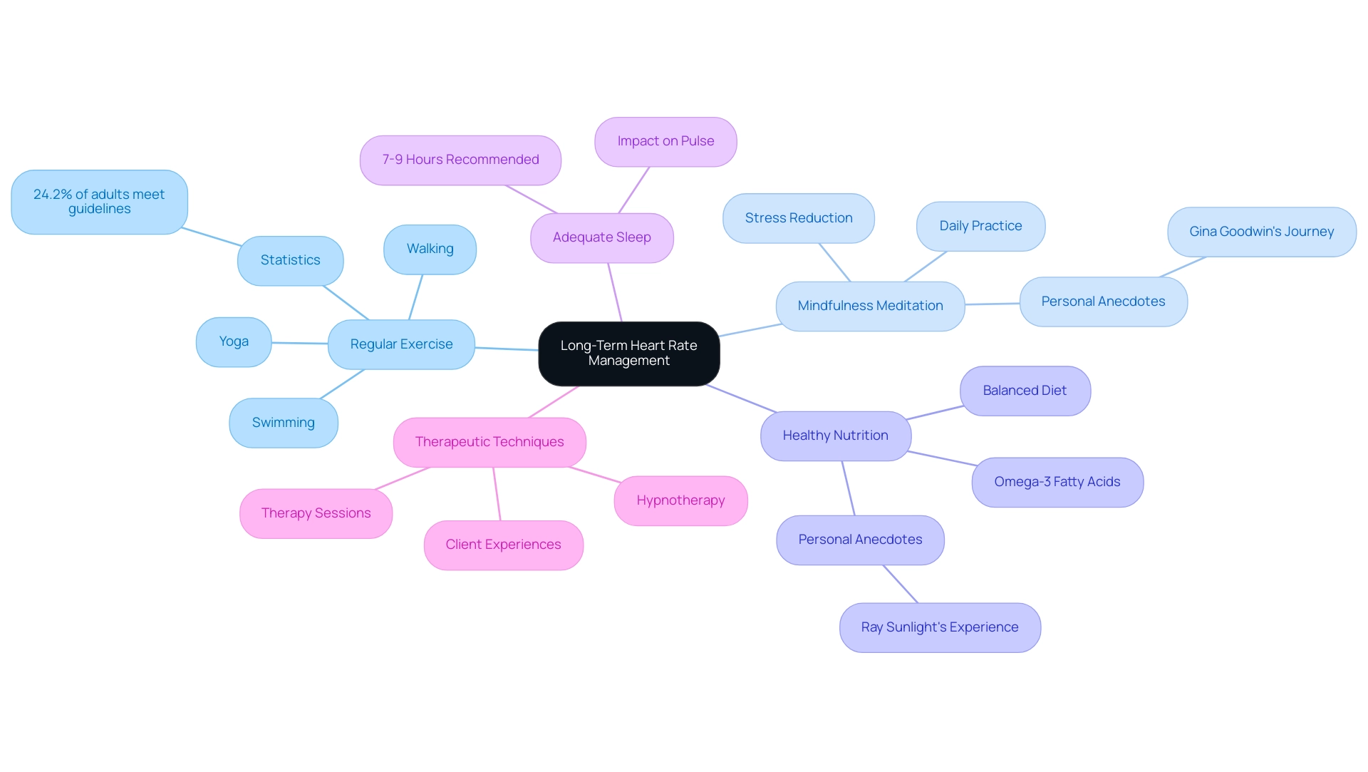 Each branch represents a key practice for managing heart rate, with sub-branches providing specific examples or benefits related to that practice.