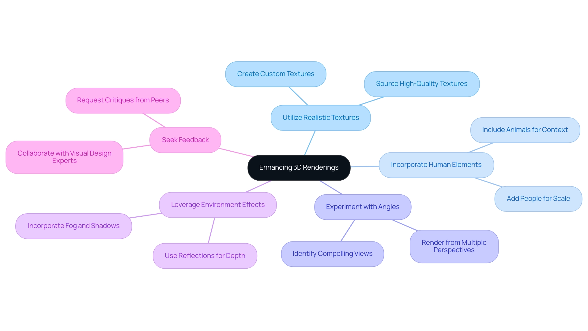 Each branch represents a key strategy for enhancing 3D renderings, with distinct colors indicating different strategies.