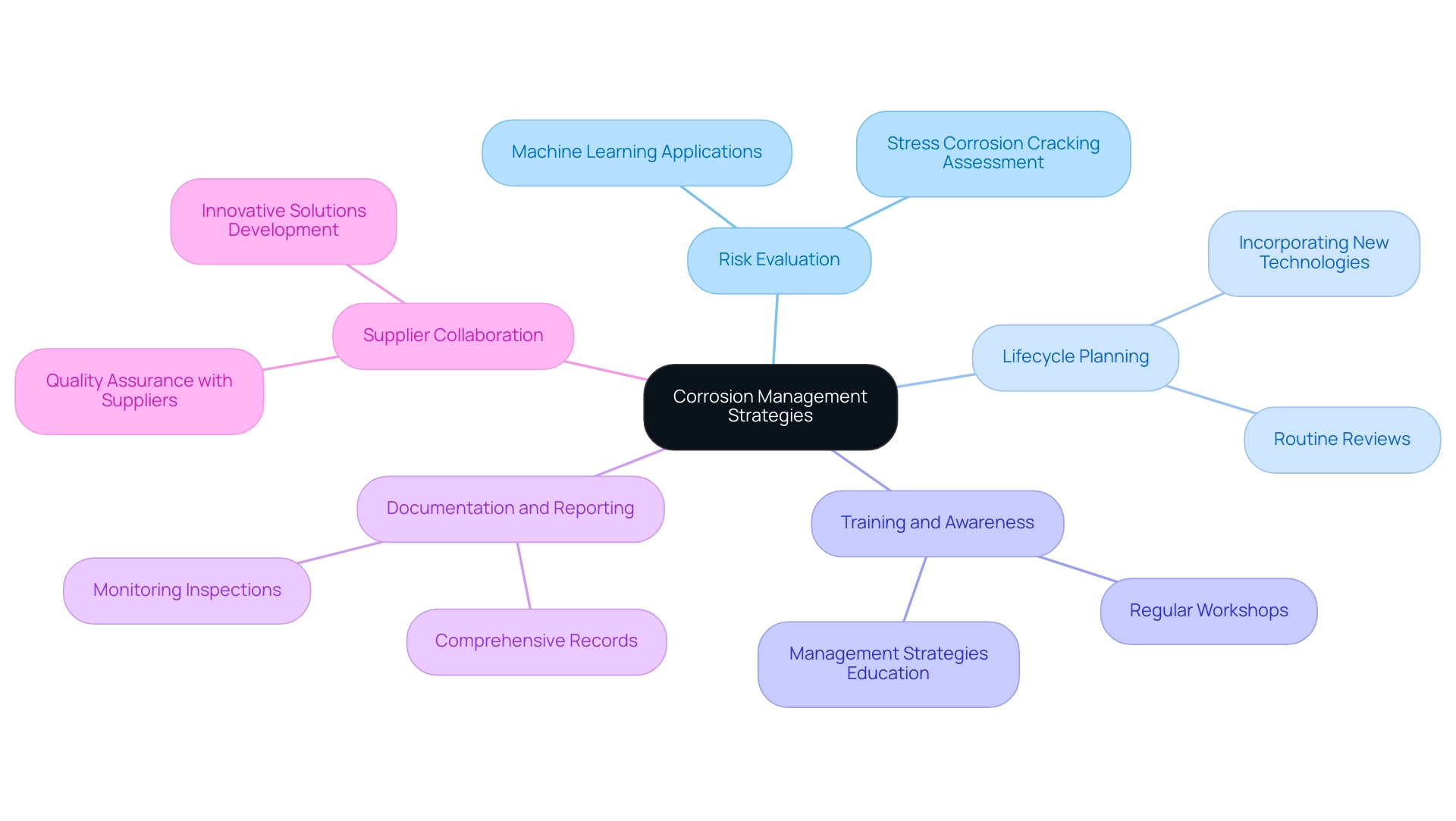 Each branch represents a key strategy in corrosion management, with sub-branches detailing specific actions or considerations within that strategy.