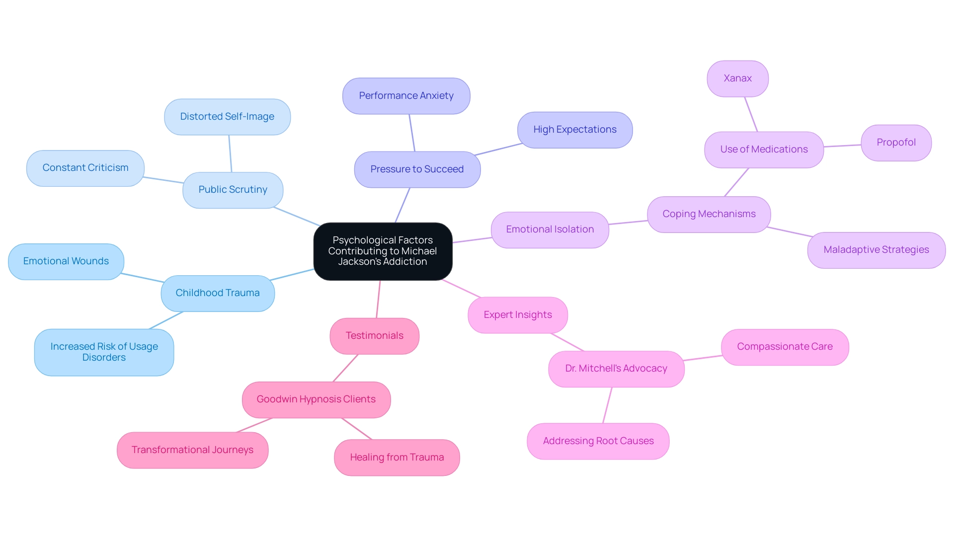 Each branch represents a major psychological factor contributing to addiction, with sub-branches detailing specific aspects or testimonials related to each factor.