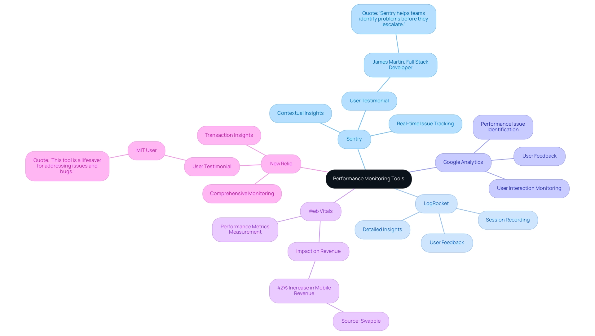 Each branch represents a performance monitoring tool with sub-branches detailing features and testimonials, color-coded for clarity.