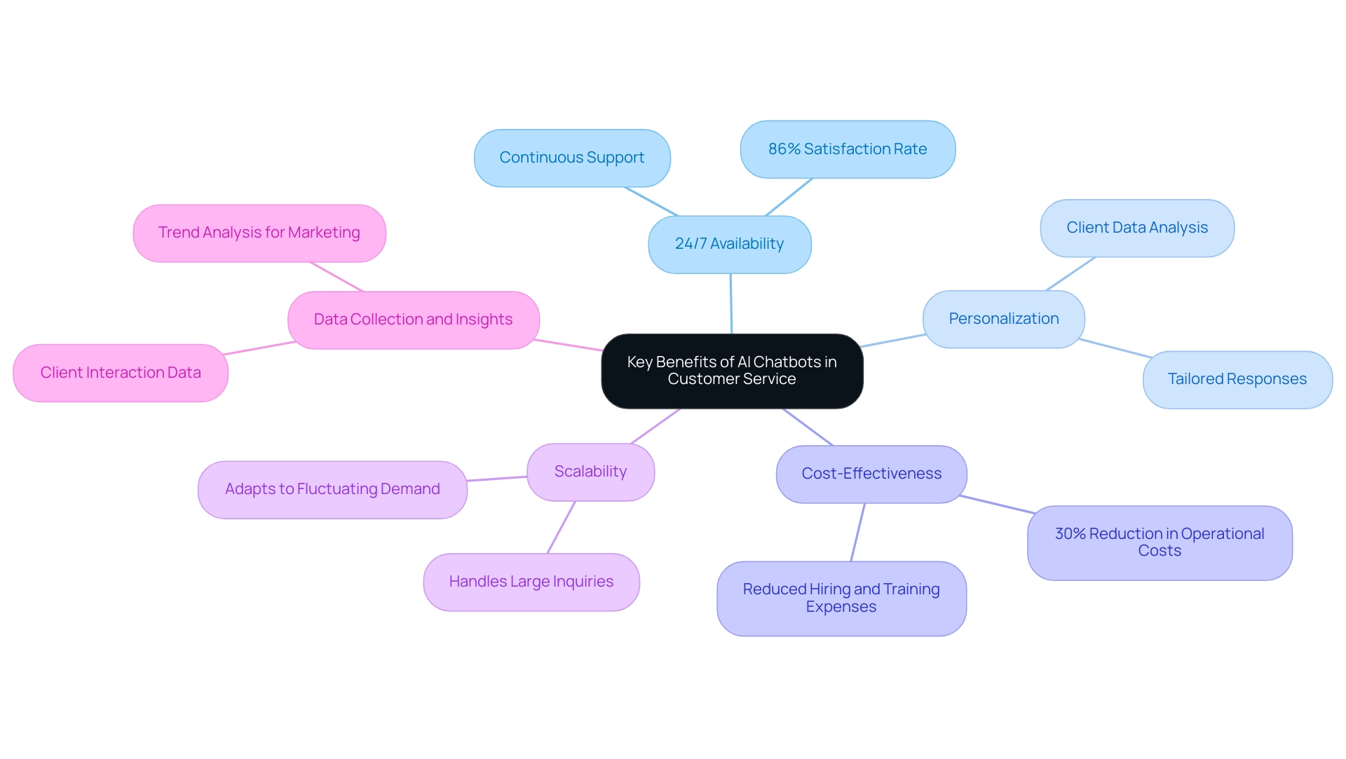 Each branch represents a specific benefit of AI chatbots, with colors distinguishing the different categories.