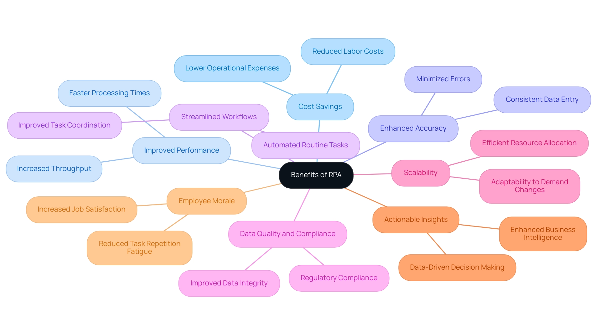 Each branch represents a specific benefit of RPA, color-coded for clarity, with sub-branches providing additional details on each benefit.