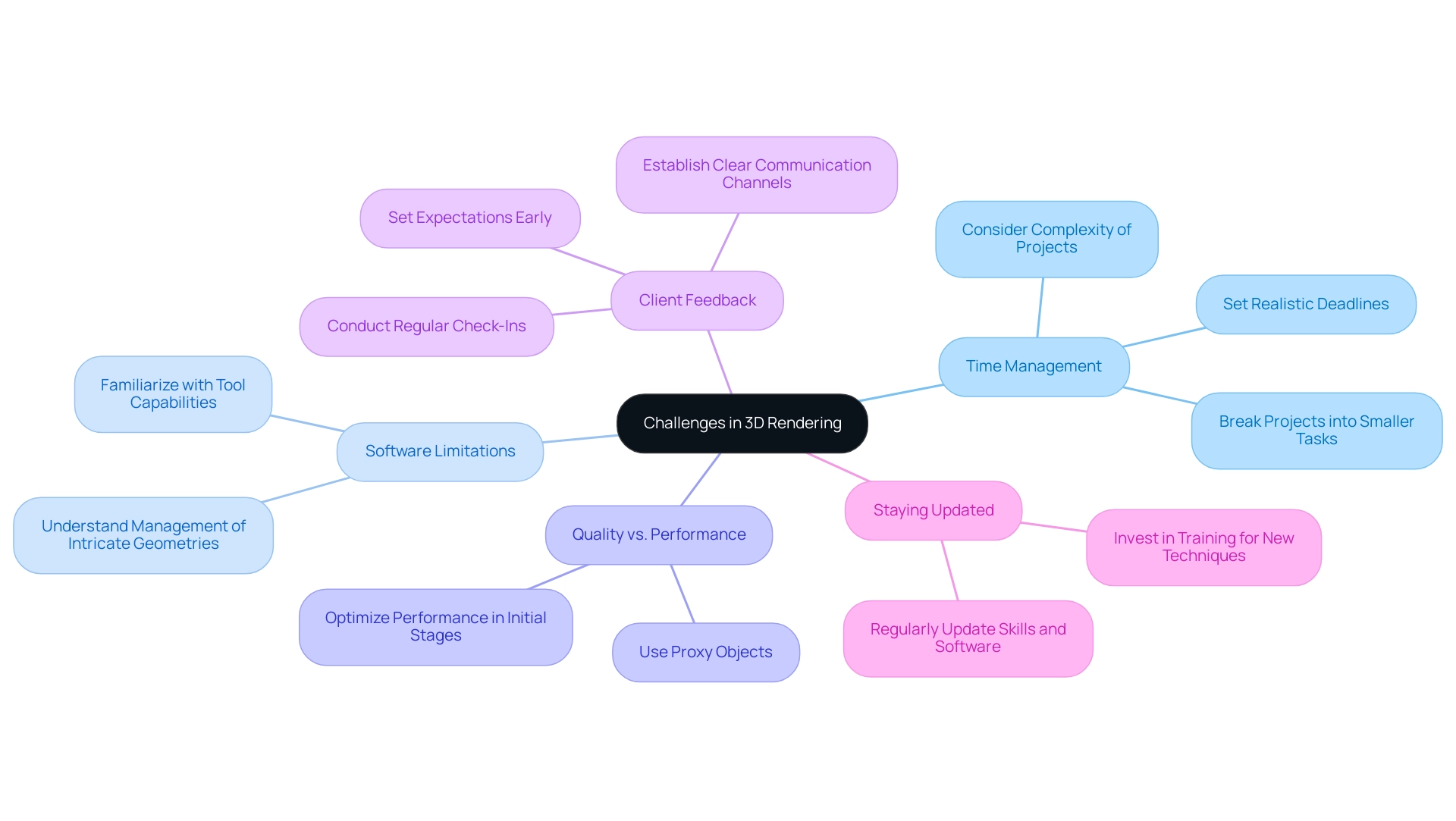 Each branch represents a specific challenge in 3D rendering, with sub-branches illustrating potential solutions or strategies to overcome those challenges.