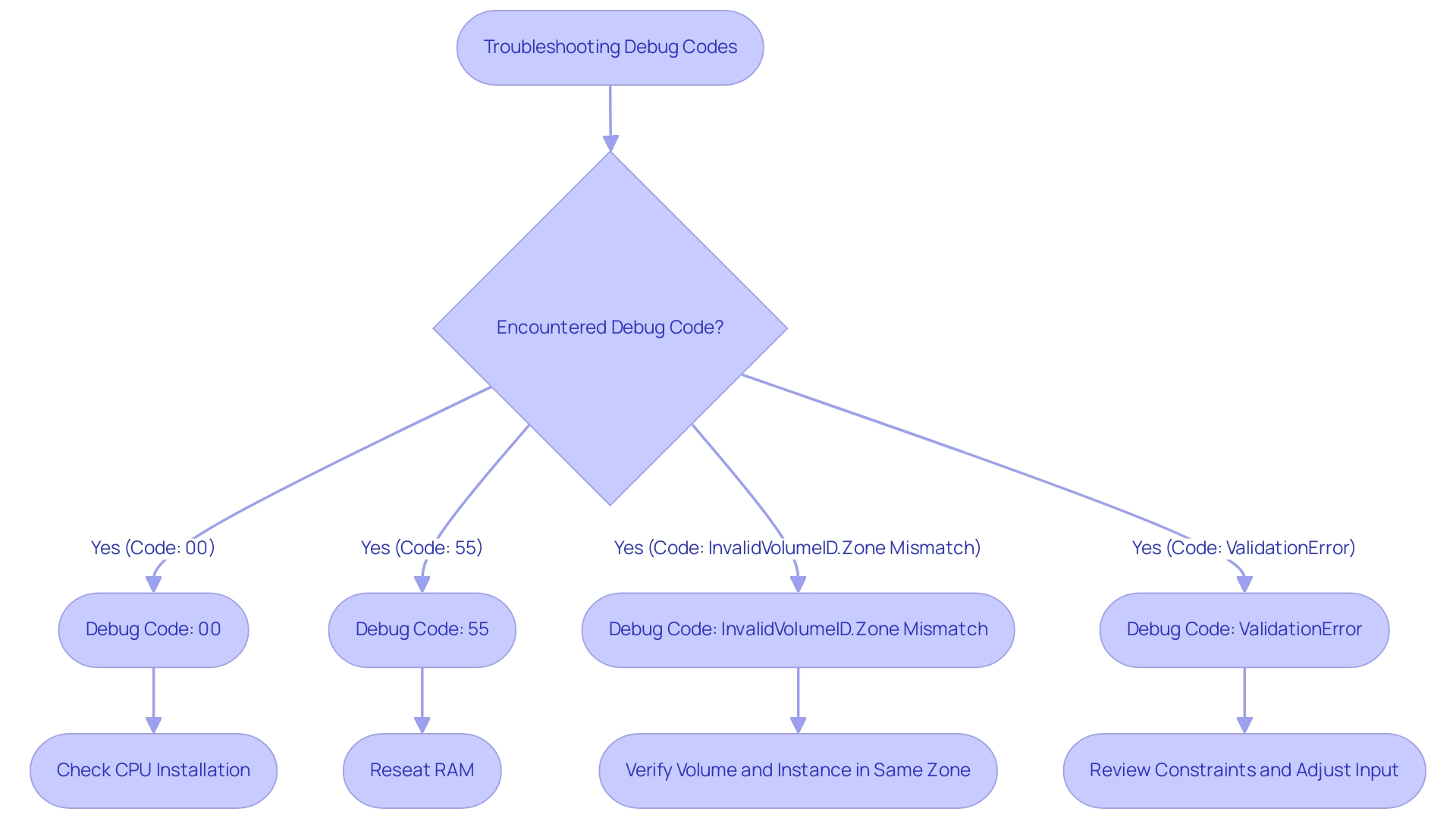 Each branch represents a specific debug code, with boxes indicating the corresponding troubleshooting steps needed.