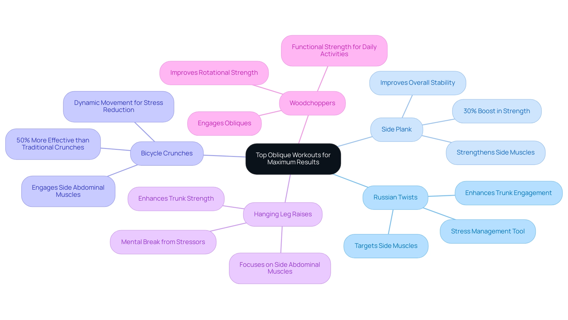 Each branch represents a specific workout, with subbranches detailing the associated benefits; different colors indicate different exercise categories.