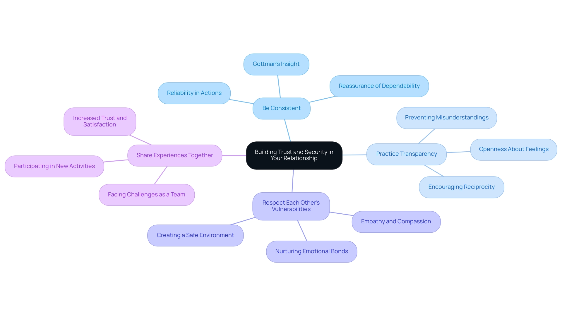 Each branch represents a strategy for building trust, with colors differentiating them and connecting lines showing their relation to the central theme.